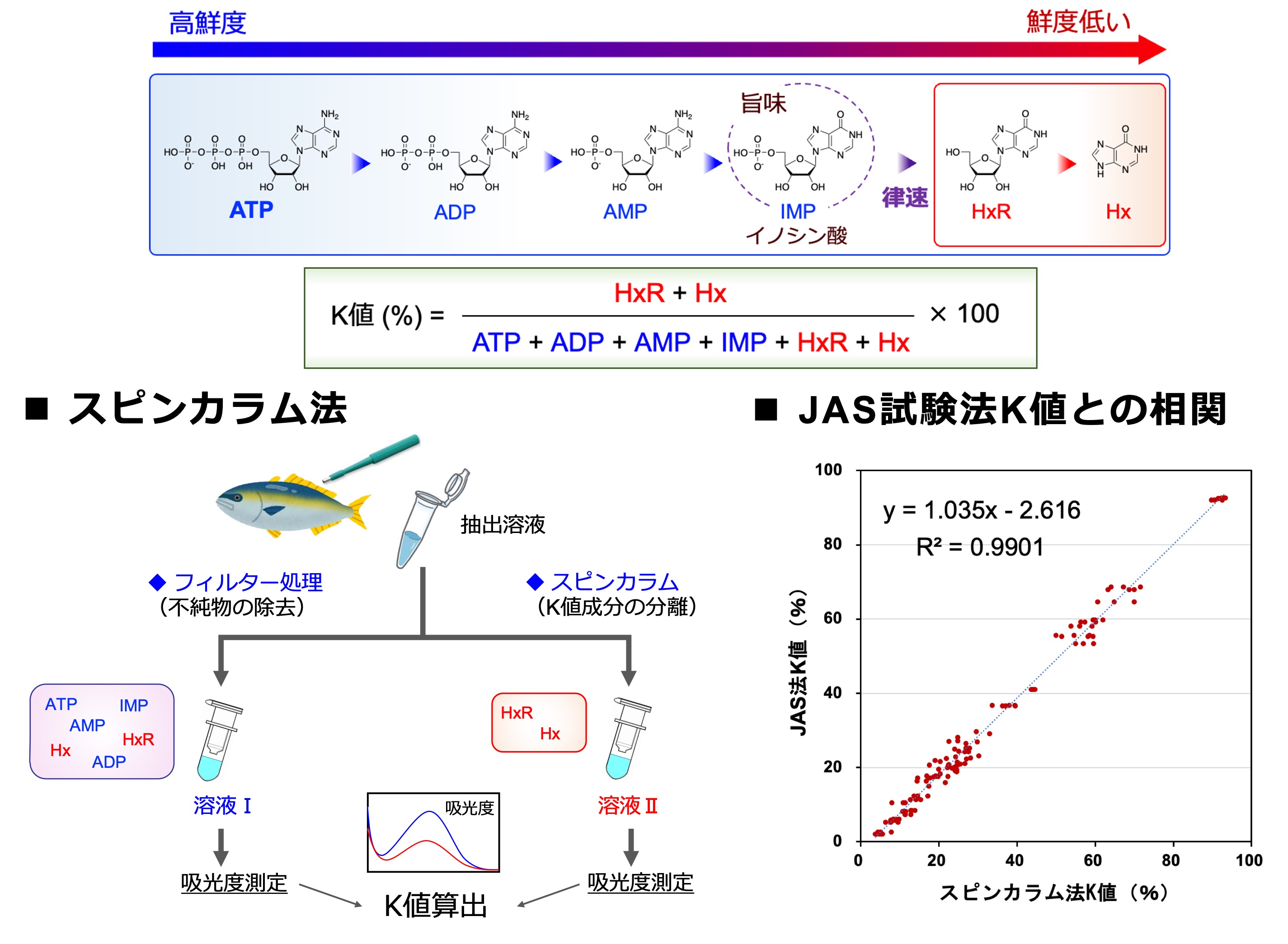 生鮮水産物の鮮度指標「K値」の迅速測定技術の開発の図