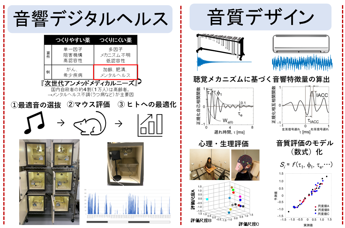 生活環境デザイン型デジタルサウンドセラピューティクス技術の図