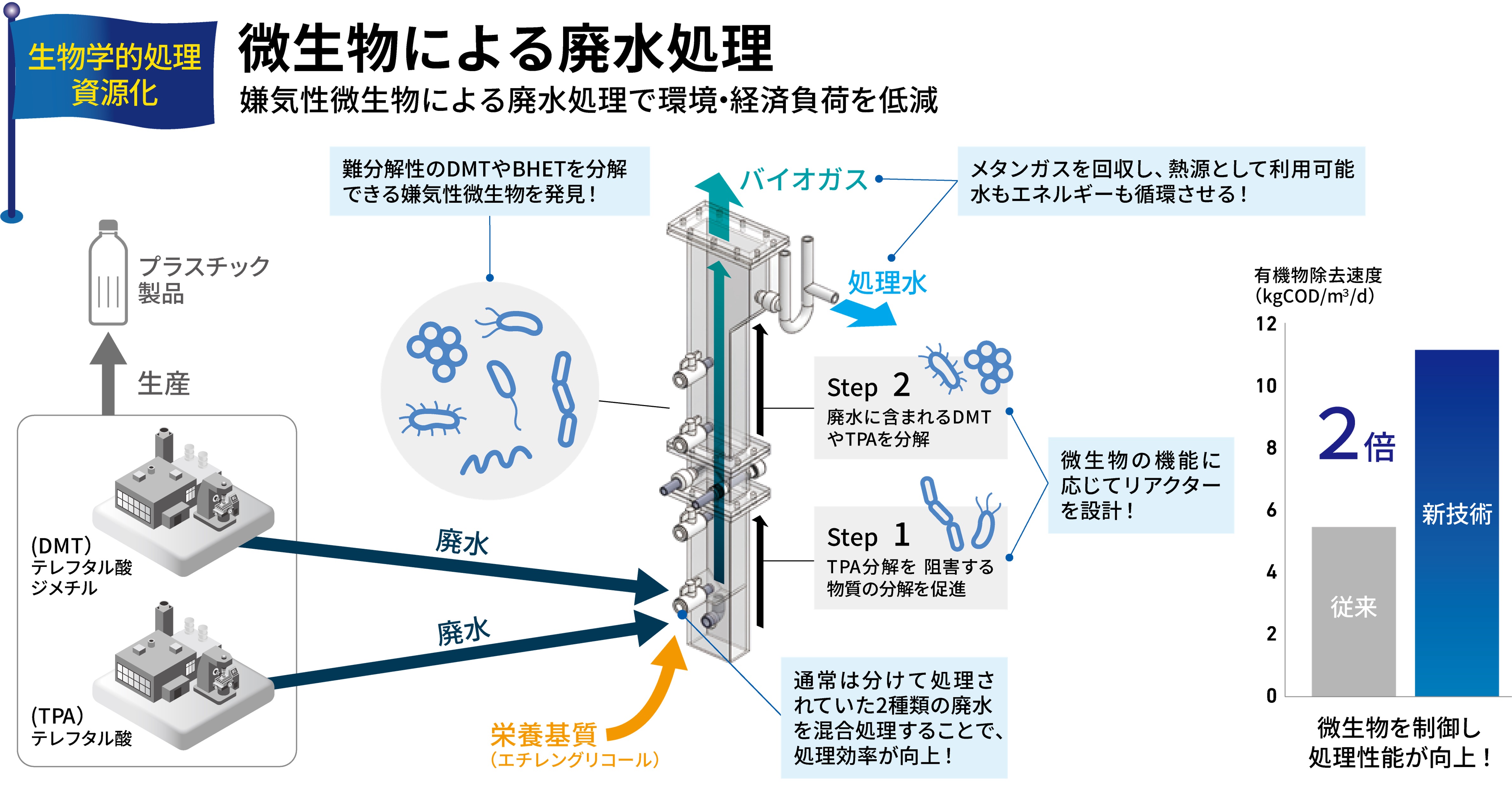 PET原料製造廃水の効率的処理技術の開発に成功の図