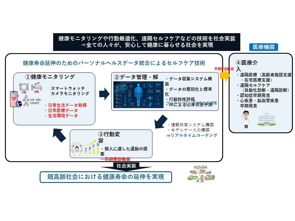 健康寿命延伸のためのパーソナルヘルスデータ統合によるセルフケアプロジェクト （セルフケア実装研究センター）の図