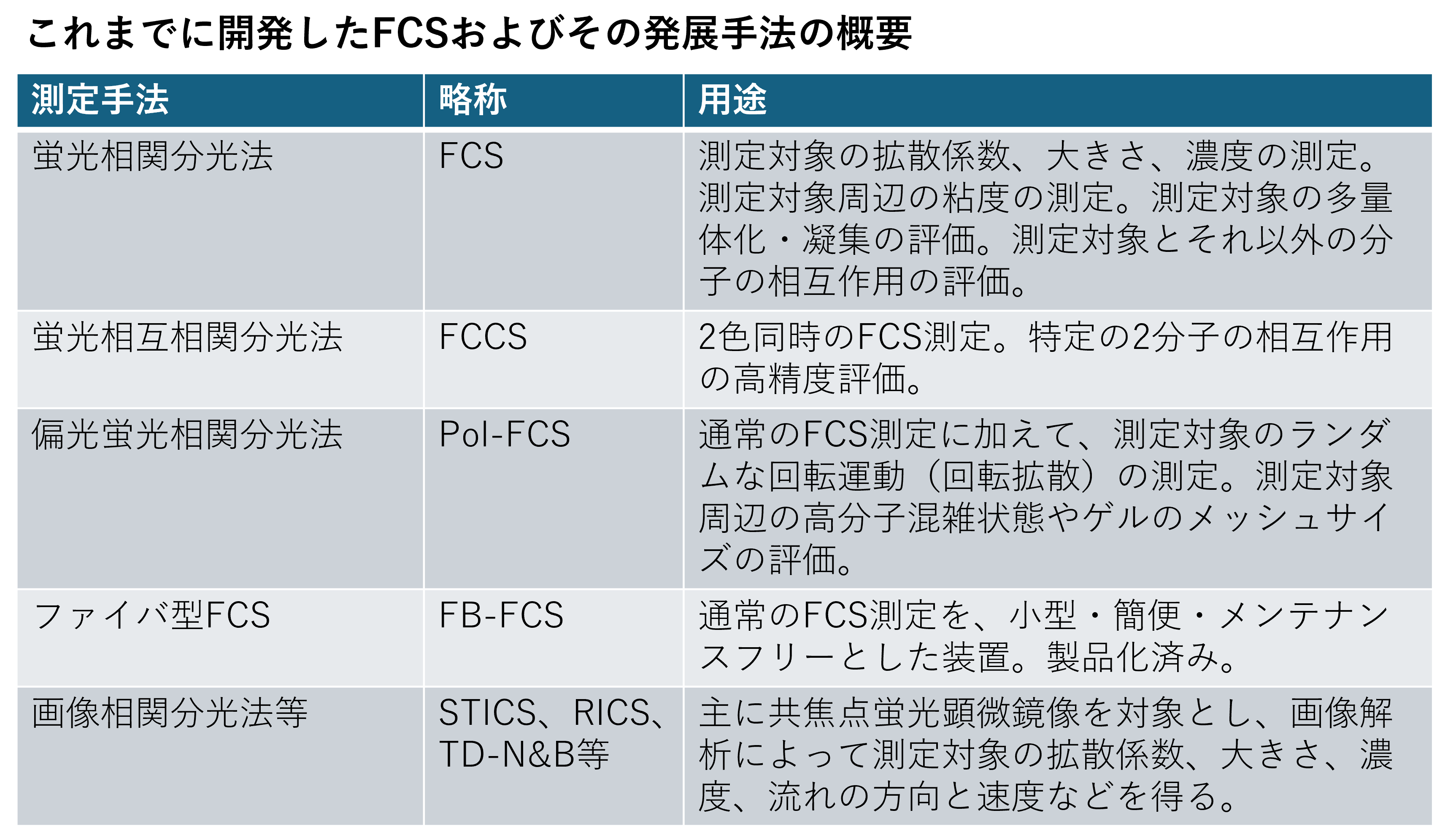 蛍光相関分光法およびその応用技術の図