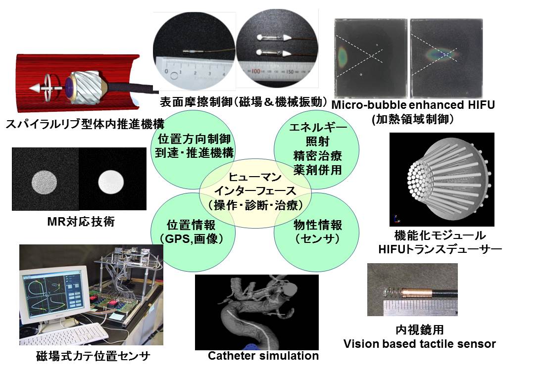 薬剤併用など集束超音波治療応用、医療機器等表面摩擦制御の図