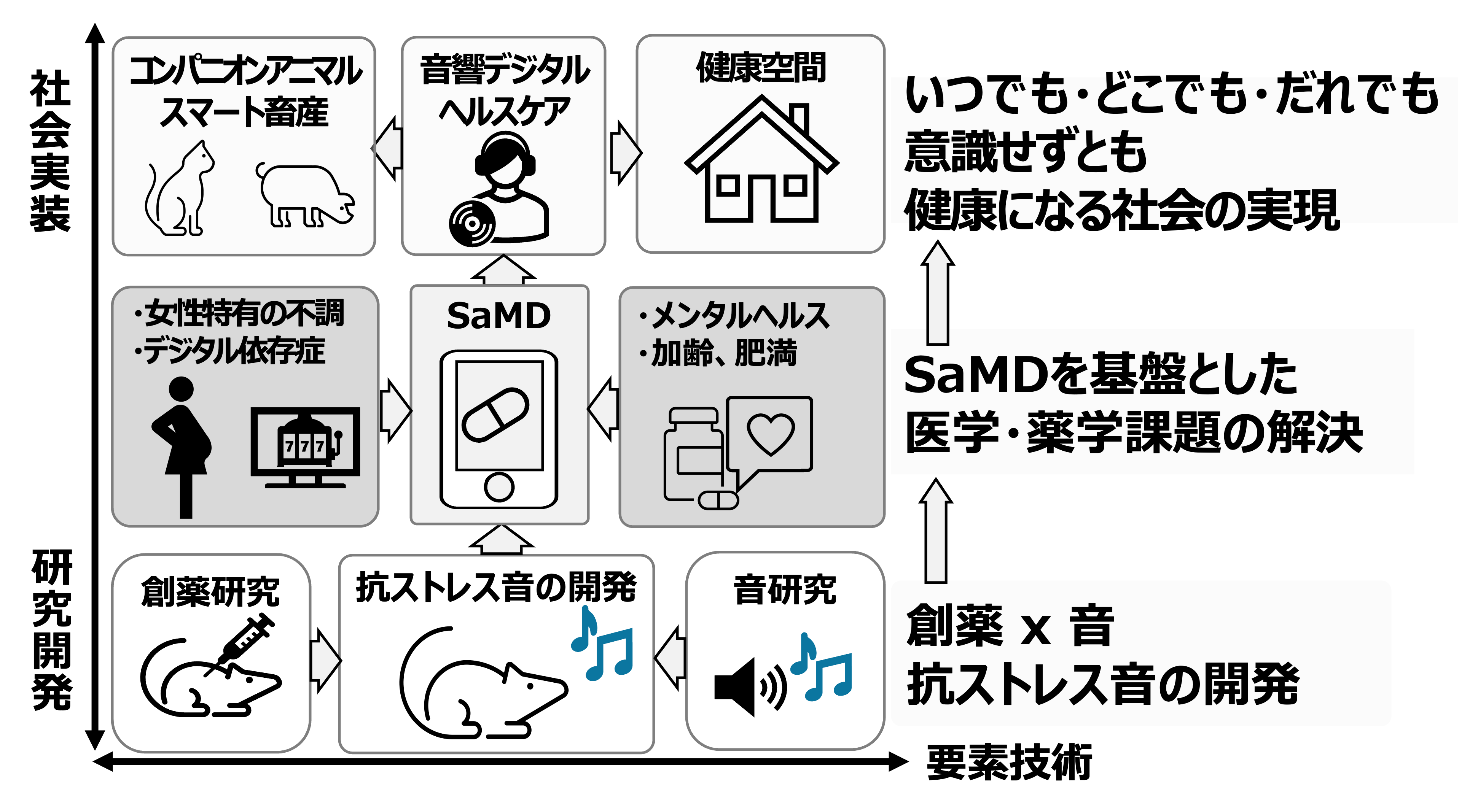『聴く薬』 デジタルヘルスケア技術の開発研究の図