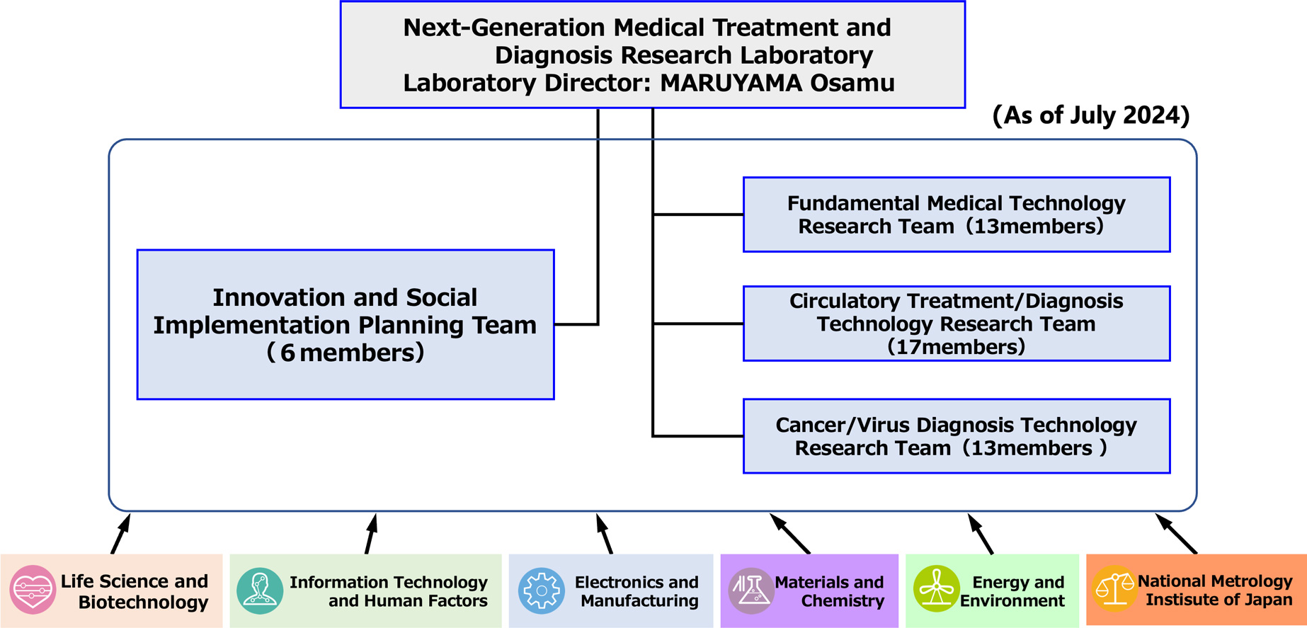 organization chart