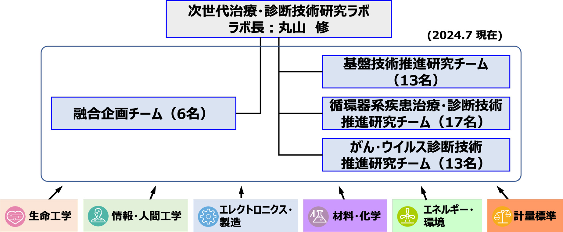 研究実施体制組織図