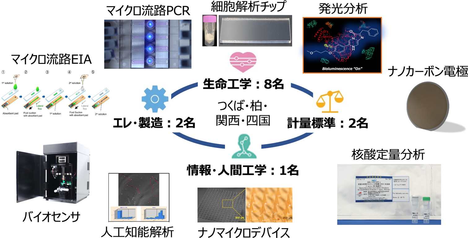 がん・ウイルス診断技術研究チーム研究概要図