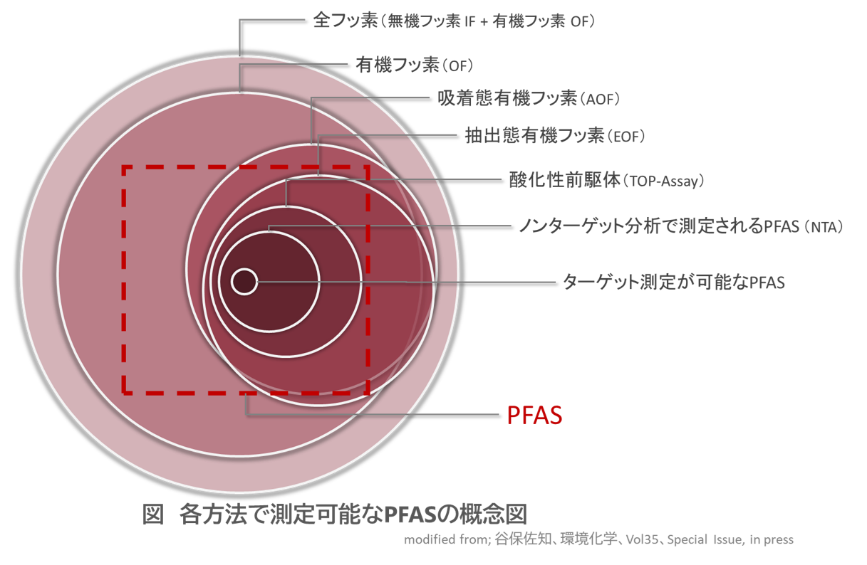 各分析手法で測定可能なPFASの範囲を示した概念図