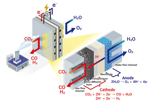 CO2 electrolysis technologies operating in low to medium temperature ranges