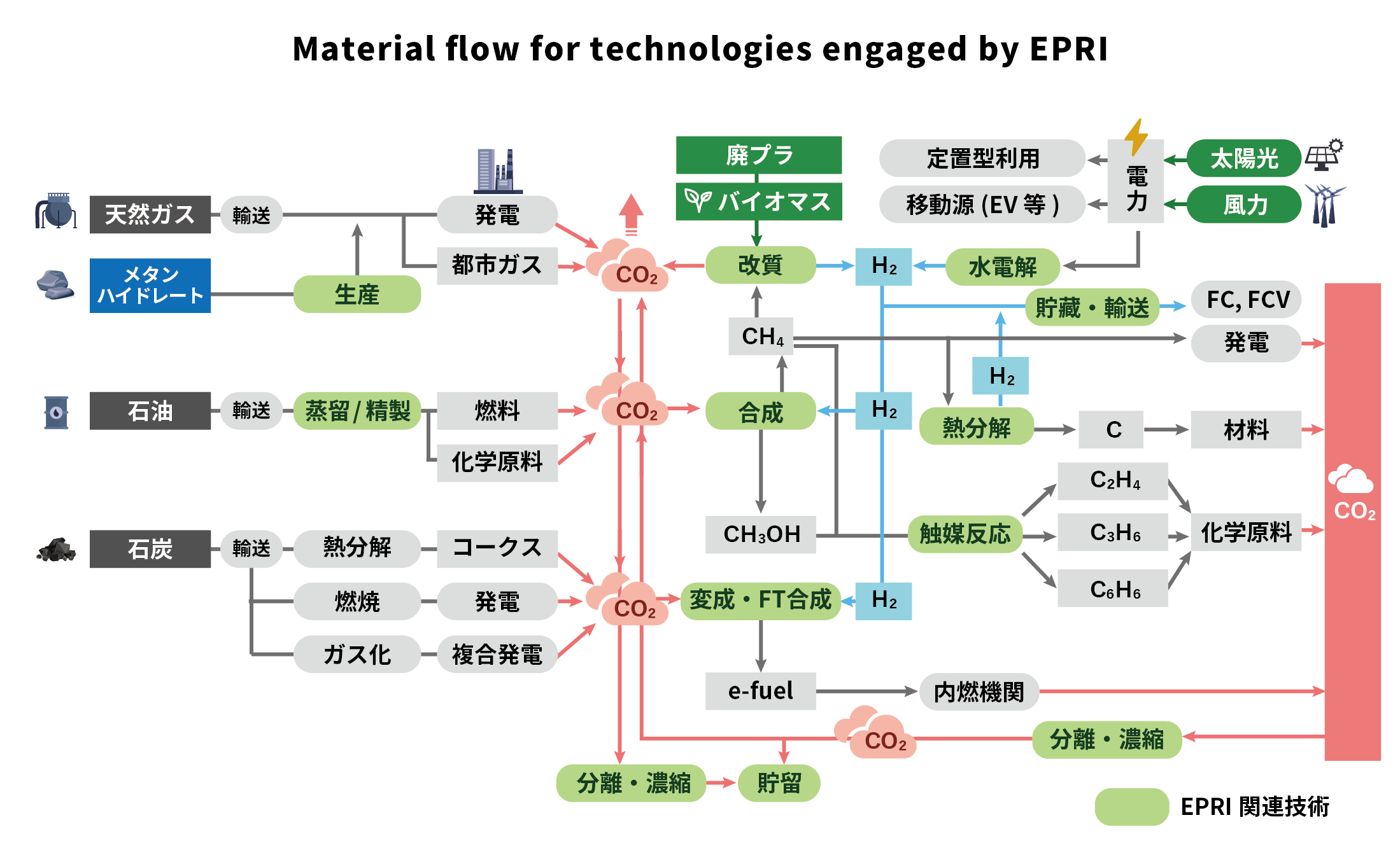 Place the cursor over an EPRI-related technology (EPRI関連技術) to see the name of the associated group.