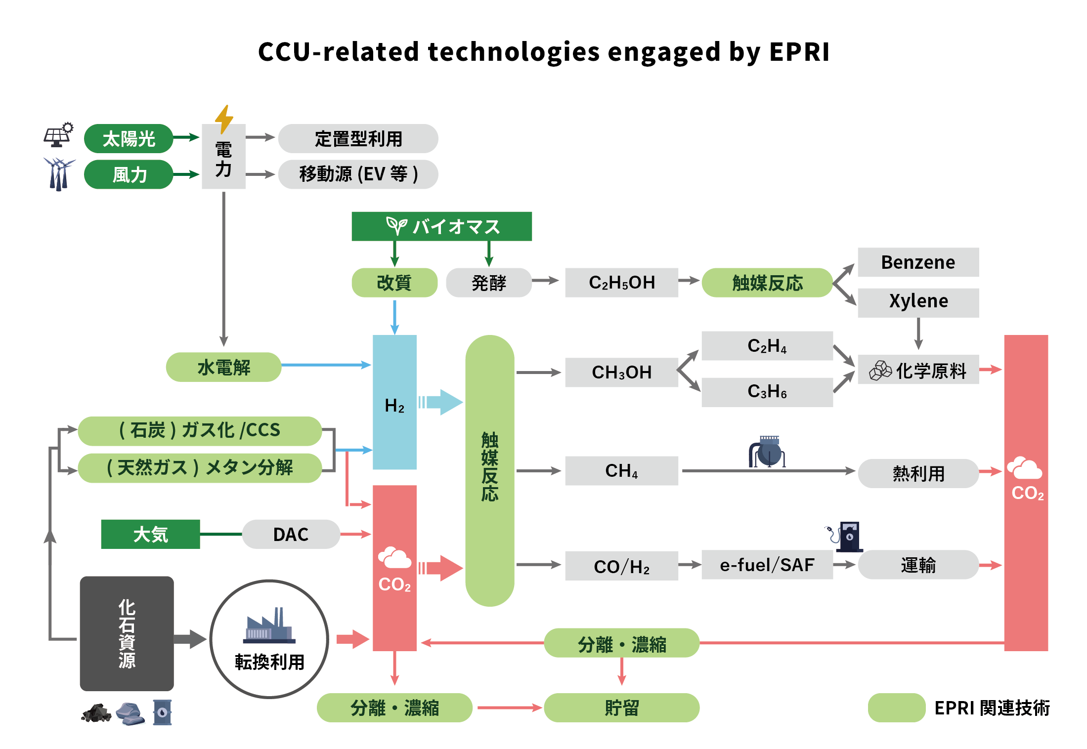 CCU-related technologies engaged by EPRI
