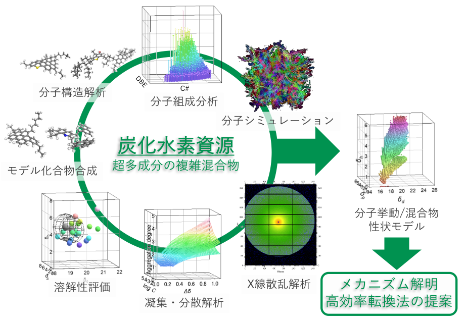 様々な解析技術を駆使した高効率転換法の提案