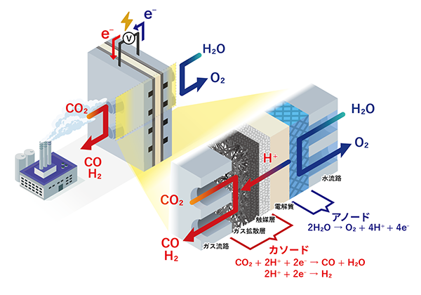 低温～中温域で動作するCO2電解技術