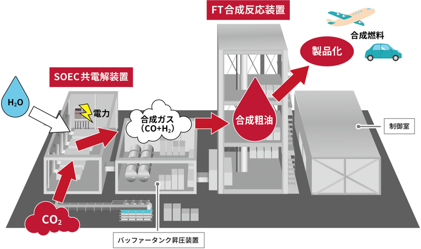 液体合成燃料の低コストな製造技術への挑戦