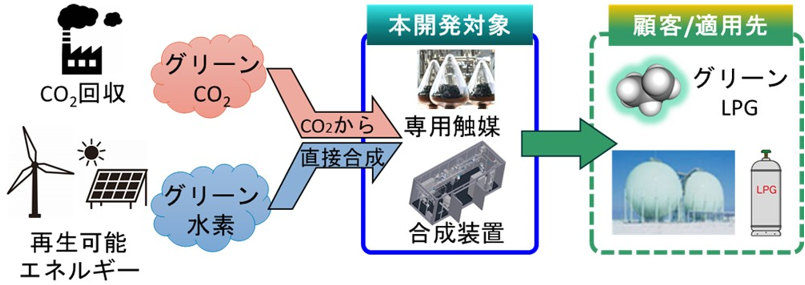 >CO2から直接、「液化石油ガス（LPG）」の合成に成功