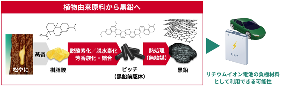 “松やに”から黒鉛製造