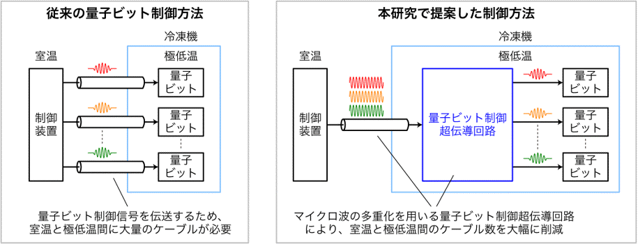 大規模量子技術の産業化に向けた量子ビット制御超電導回路の原理実証に成功