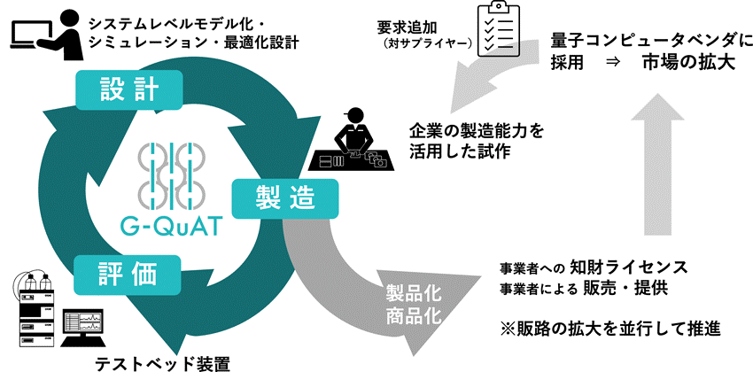 「NEDO先導研究プログラム／新産業・革新技術創出に向けた先導研究プログラム」採択を受け、研究開発を開始