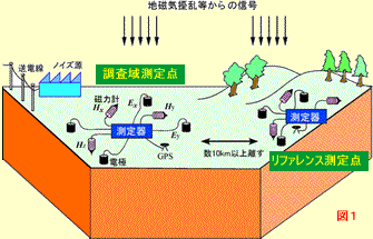 物理探査法の紹介 地磁気地電流法（MT法）