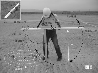物理探査法の紹介　電気・電磁探査法【光畑 裕司】