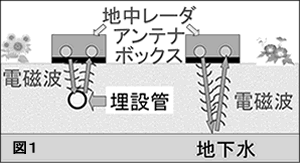 物理探査法の紹介　地中レーダ探査法【横田 俊之】