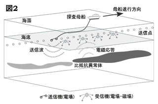 物理探査法の紹介 海底電磁探査法【上田 匠】