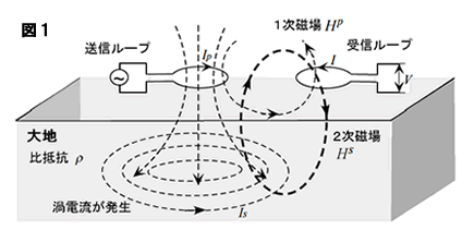 物理探査法の紹介　電気・電磁探査法【光畑 裕司】