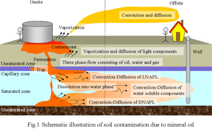 Fig.1 Schematic illustration of soil contamination due to mineral oil