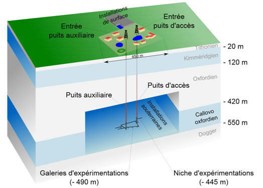 フランス・アンドレ研究所のイメージする地層処分場：イメージ