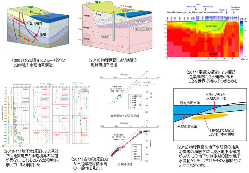 幌延（ほろのべ）における産総研沿岸域研究のあゆみ：イメージ
