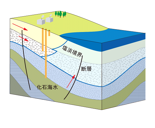 地層処分に資する沿岸部調査：イメージ