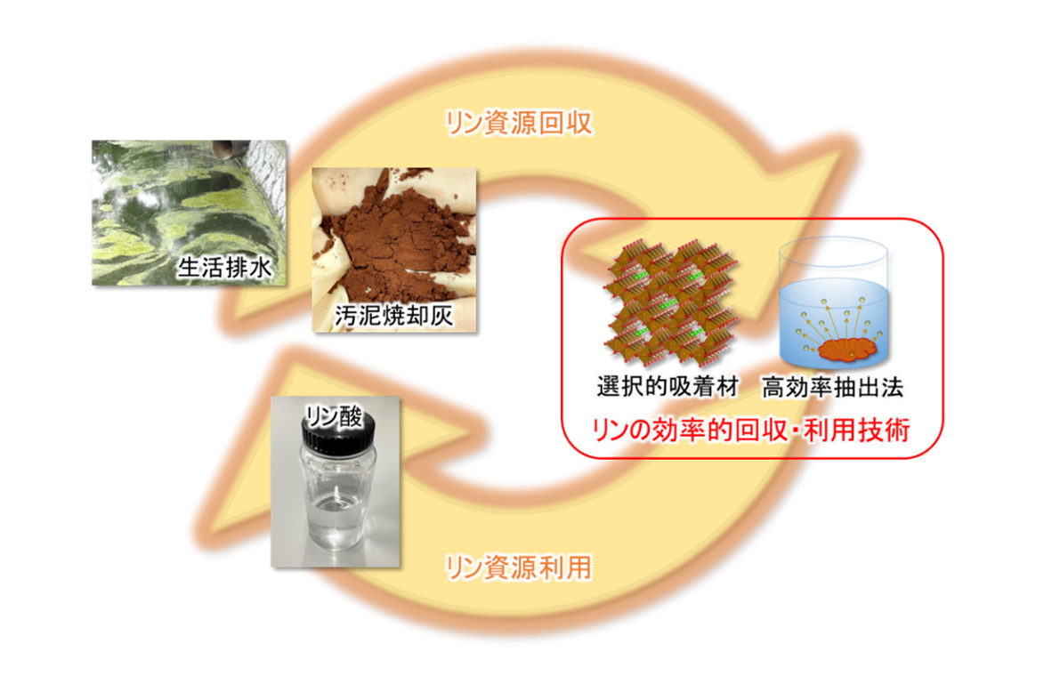 地圏資源化学研究グループ：イメージ