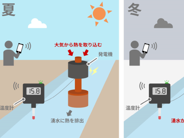 湧水に浸すと発電できる：イメージ