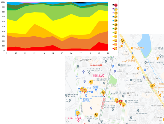 EMOSyを使った1日の感情変動，柏の葉周辺でのEMOSyで取得された感情データ