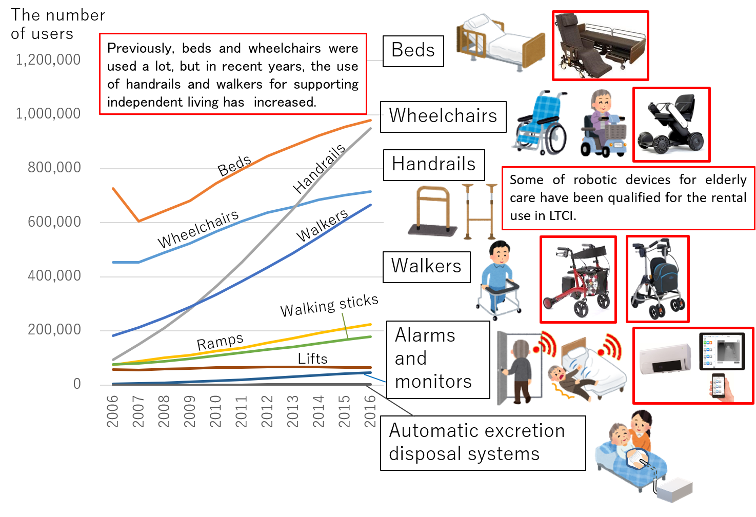 Utilization analysis of assistive devices based on LTCI receipts
