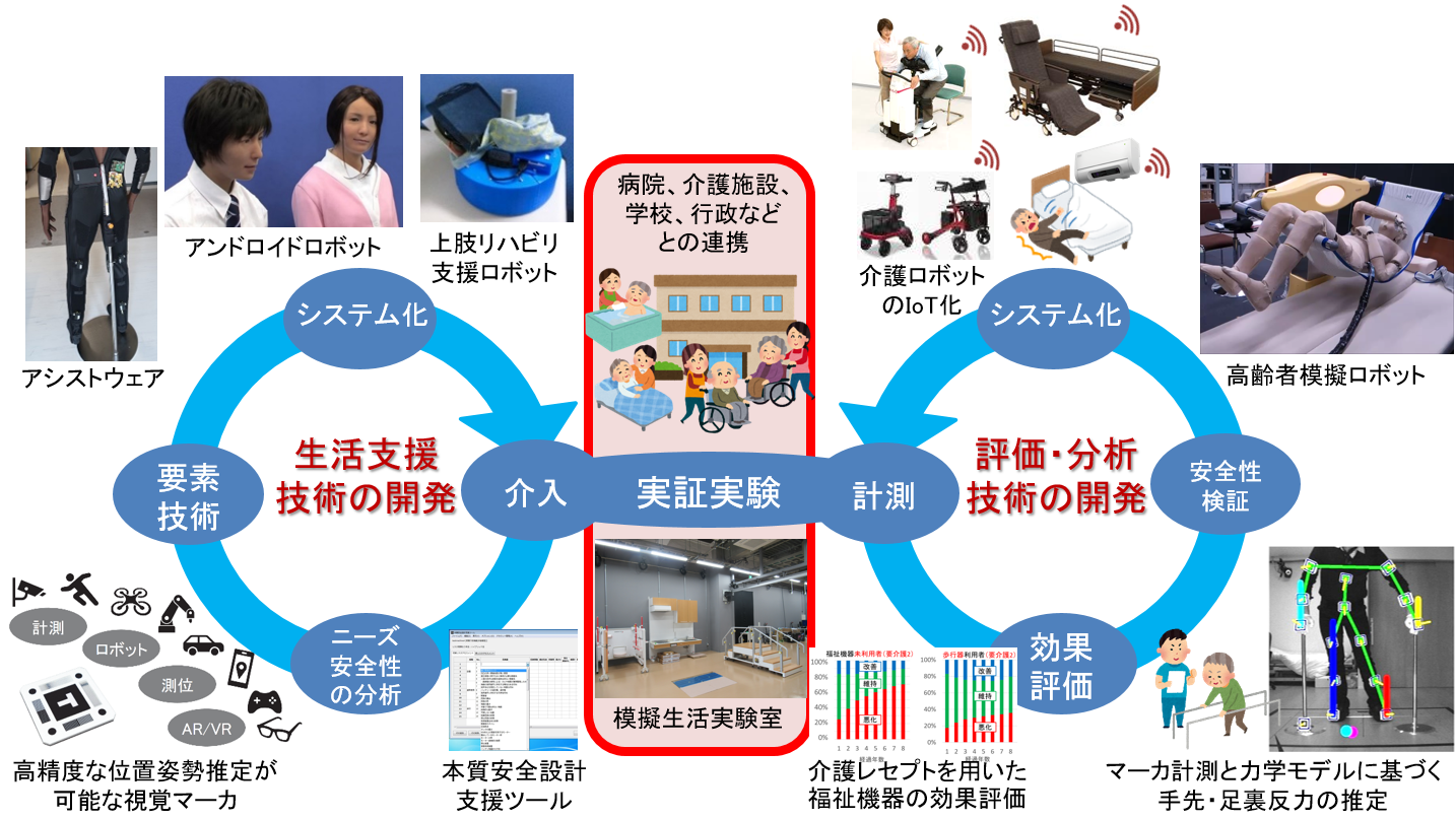 生活機能ロボティクス研究チームの画像