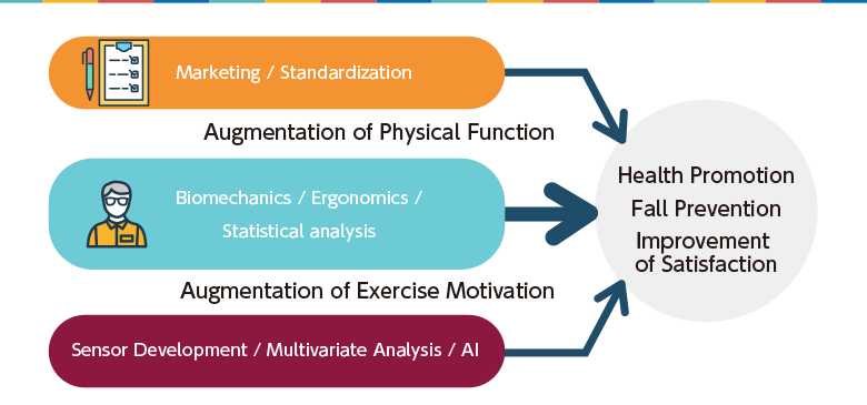 EXercise motivation and Physical function Augmentation Research Team