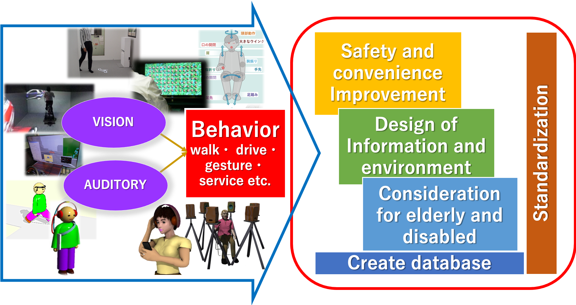 This figure shows that safety and convenience improvement, design of information and environment, consideration for elderly and disabled, create database and standardization are conducted by the human property where visual and auditory information reflect walk, drive, gesture, service etc.