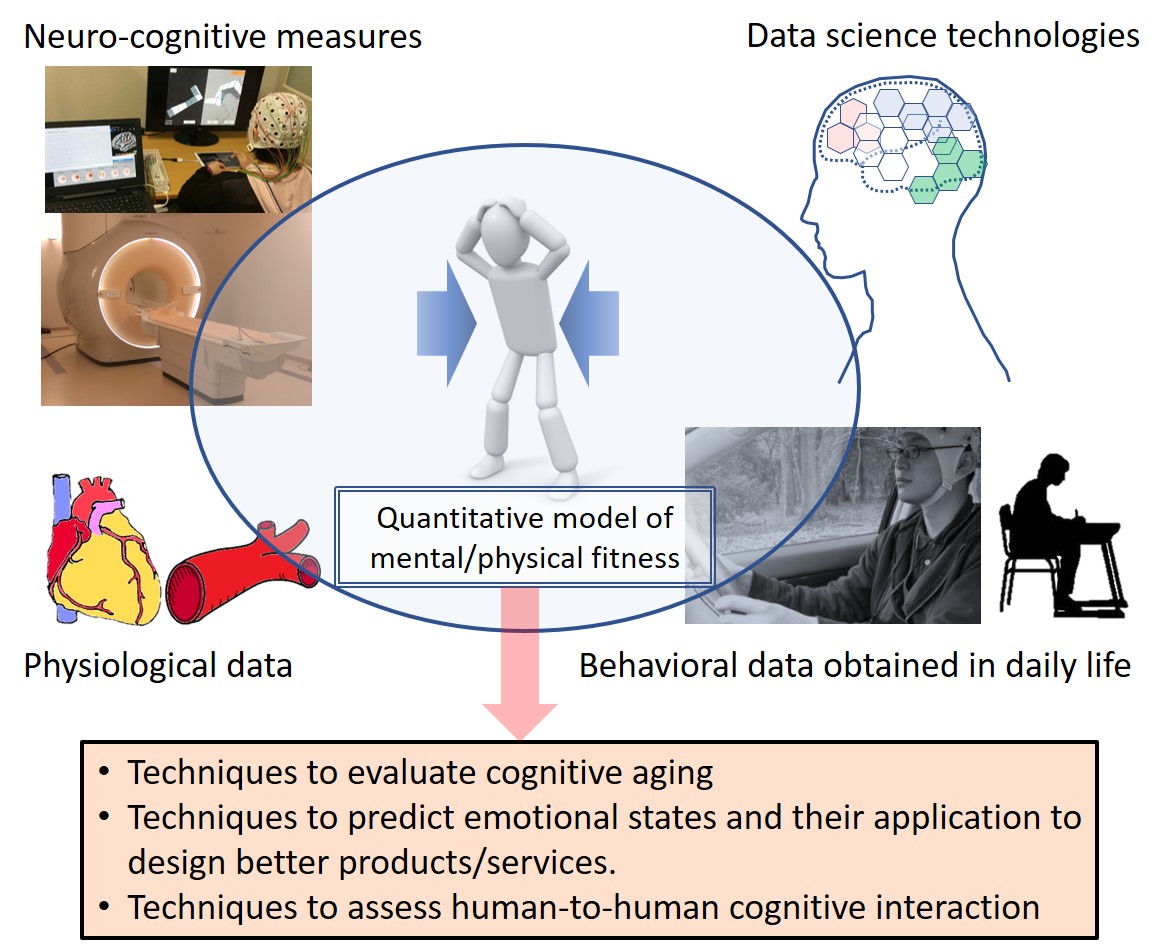 This figure shows establishing techniques to evaluate cognitive aging, techniques to predict emotional states and their application to design better products/services, and techniques to assess human-to -human cognitive interaction, by building the quantitative model of mental/physical fitness through analyzing the neuro-cognitive measures, physiological data, and behavioral data obtained in daily life, based on the data science technologies