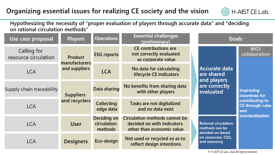 Organizing essential issues for realizing CE society and the vision