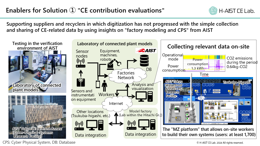 Enablers for Solution ① "CE contribution evaluations"