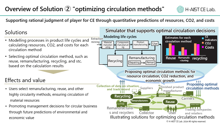 Overview of Solution ② "optimizing circulation methods"