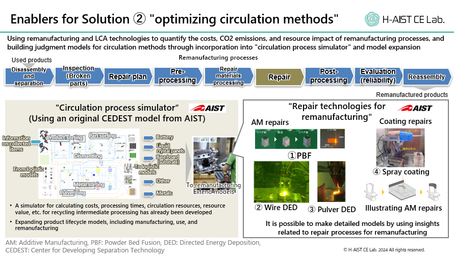 Enablers for Solution ② optimizing circulation methods"