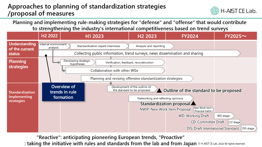 Approaches to planning of standardization strategies/proposal of measures