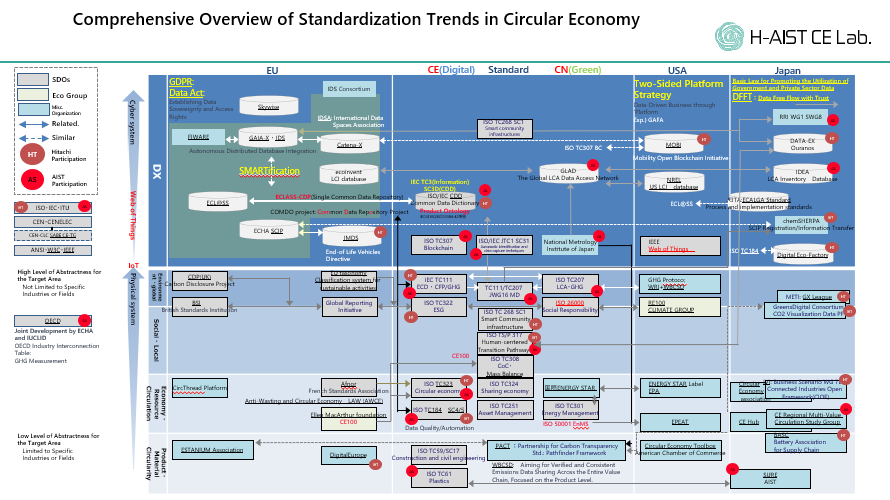 Comprehensive Overview of Standardization Trends in Circular Economy