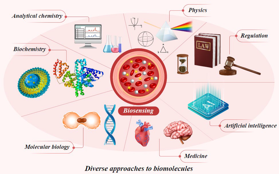Diverse approaches to biomolecules, Biosensing, Analytical chemistry, Biochemistry, Molecular biology, Medicine, Artificial intelligence, Regulation, Physics