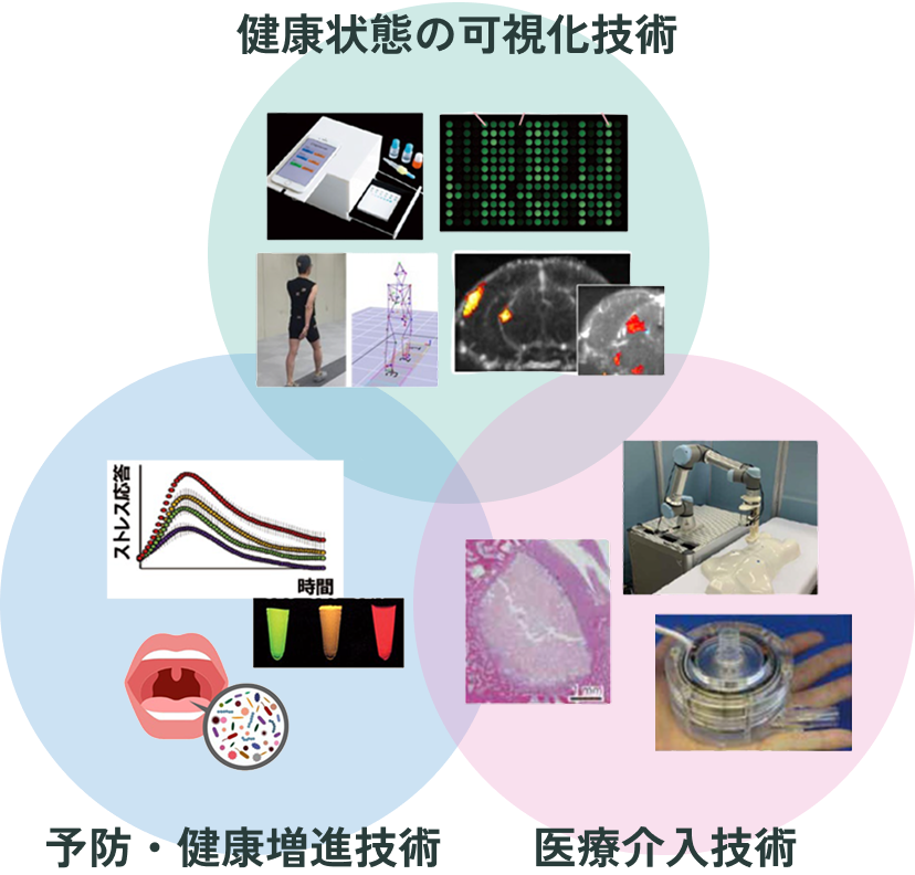 健康状態の可視化技術 / 予防・健康増進技術 / 医療介入技術