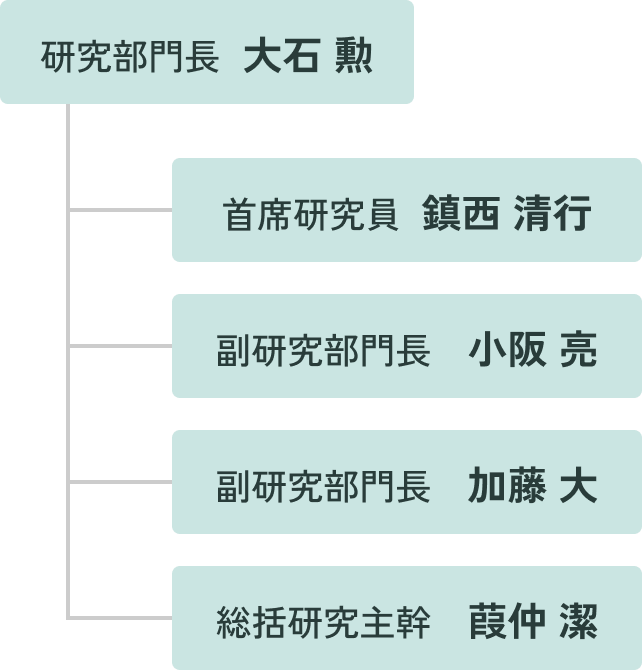 研究部門長 大石 勲 / 首席研究員 鎮西 清行 / 副研究部門長 小阪 亮 / 副研究部門長 加藤 大 / 総括研究主幹 葭仲 潔