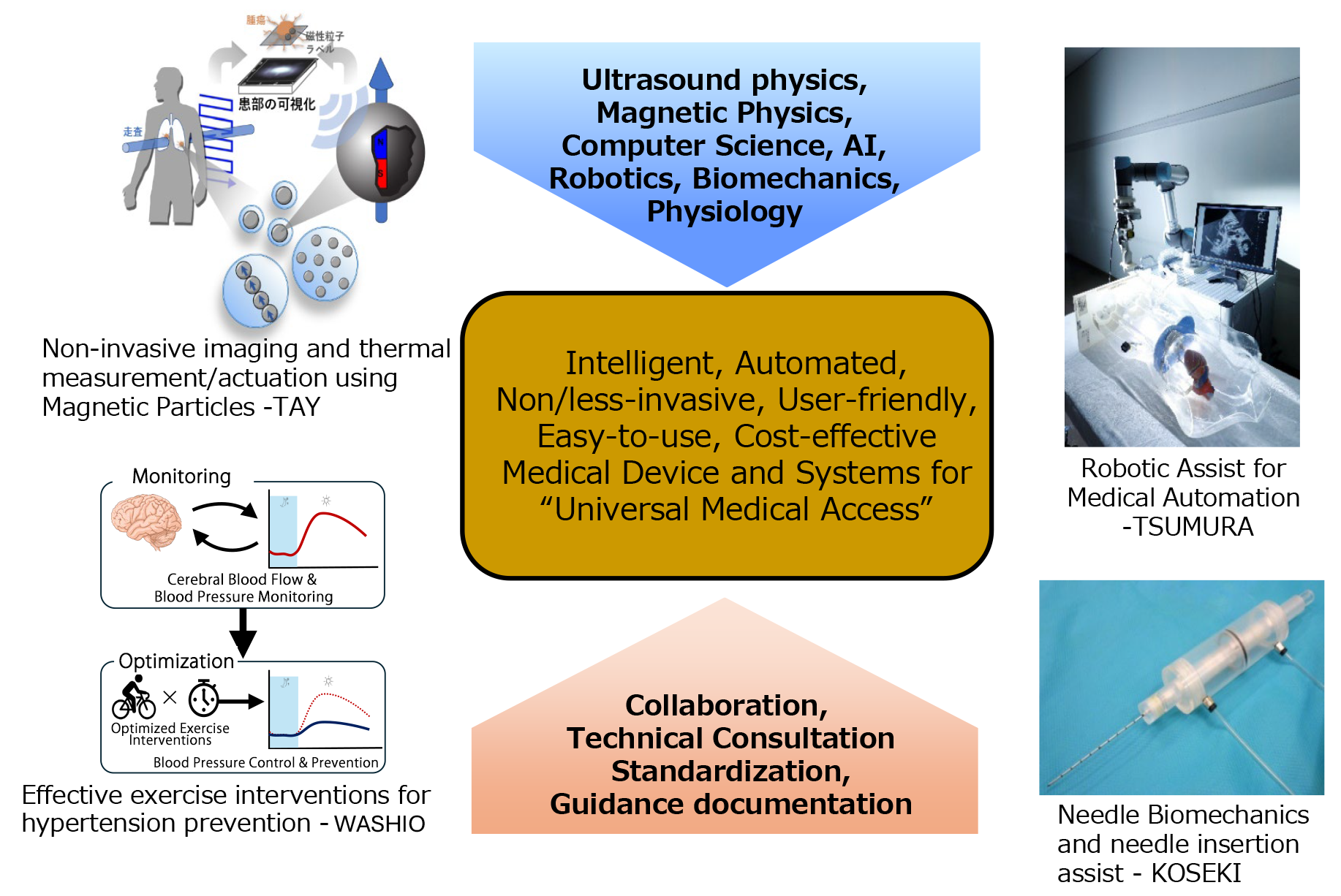 Ultrasound physics, Magnetic Physics, Computer Science, AI, Robotics, Biomechanics, Physiology. Intelligent, Automated,Non/less-invasive, User-friendly, Easy-to-use, Cost-effective Medical Device and Systems for“Universal Medical Access”. Collaboration, Technical ConsultationStandardization,Guidance documentation