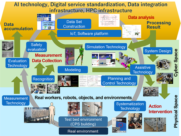 Integrated system for AI, Sensing (IoT), and Robot integration based on cyber-physical systems (CPS)