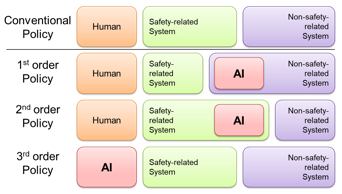 AI Safety 3 Policies